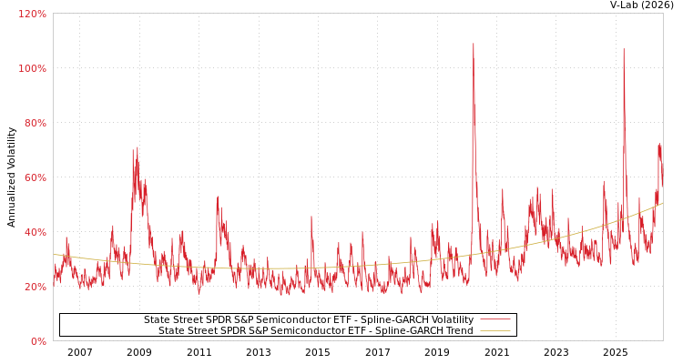 graph of State Street SPDR S&P Semiconductor ETF SGARCH