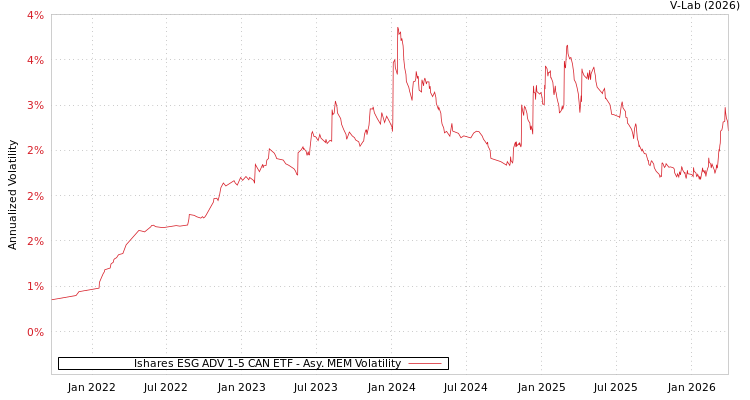 graph of Ishares ESG ADV 1-5 CAN ETF AMEM