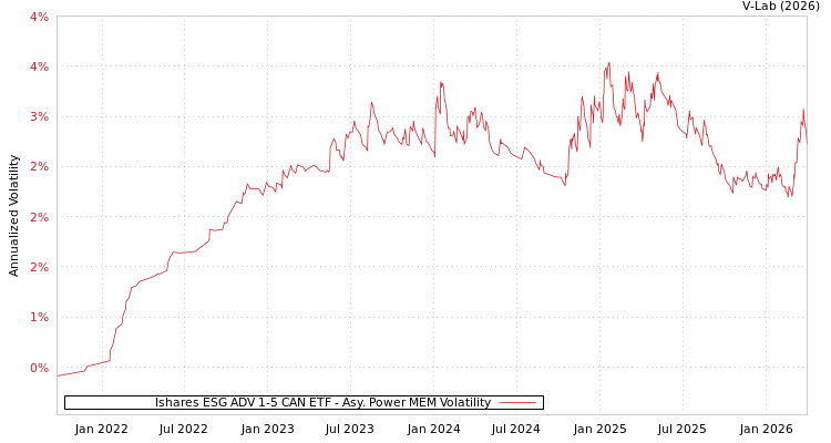graph of Ishares ESG ADV 1-5 CAN ETF APMEM