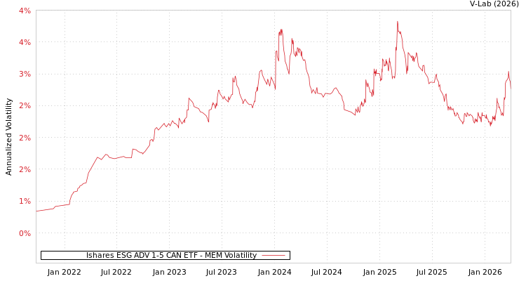 graph of Ishares ESG ADV 1-5 CAN ETF MEM