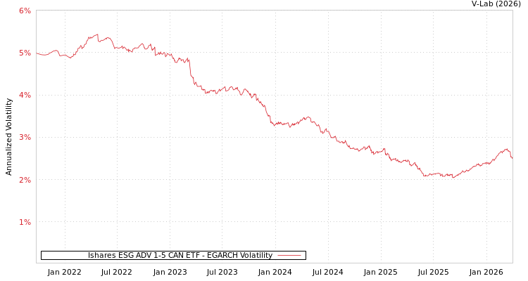 graph of Ishares ESG ADV 1-5 CAN ETF EGARCH