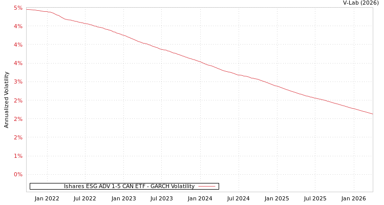 graph of Ishares ESG ADV 1-5 CAN ETF GARCH