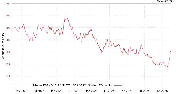 graph of Ishares ESG ADV 1-5 CAN ETF GAS-GARCH-T