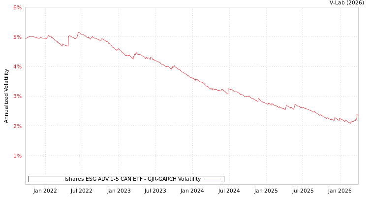 graph of Ishares ESG ADV 1-5 CAN ETF GJR-GARCH