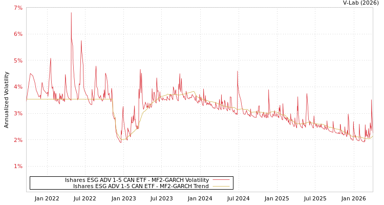 graph of Ishares ESG ADV 1-5 CAN ETF MF2-GARCH