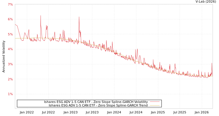 graph of Ishares ESG ADV 1-5 CAN ETF S0GARCH