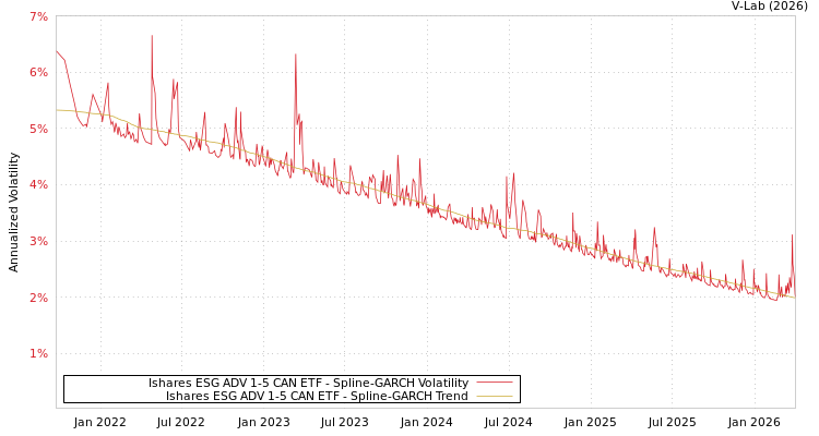 graph of Ishares ESG ADV 1-5 CAN ETF SGARCH
