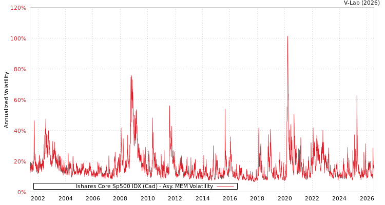 graph of Ishares Core Sp500 IDX (Cad) AMEM