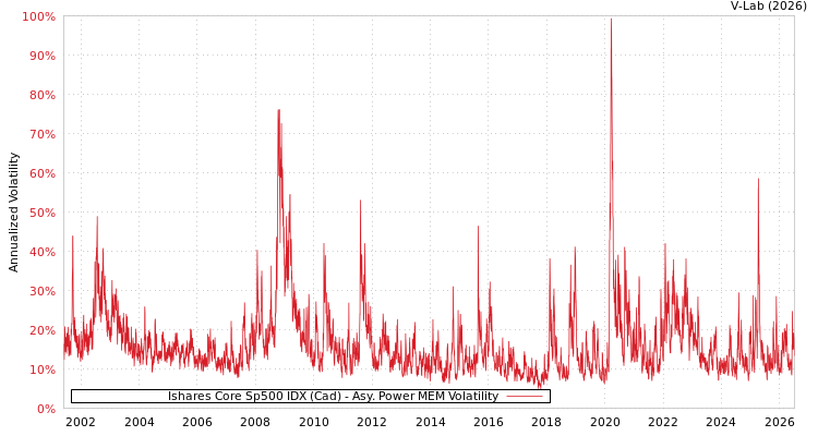 graph of Ishares Core Sp500 IDX (Cad) APMEM