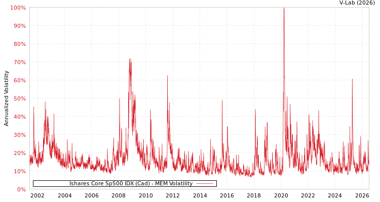 graph of Ishares Core Sp500 IDX (Cad) MEM