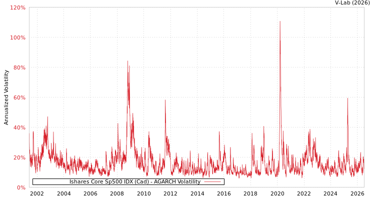graph of Ishares Core Sp500 IDX (Cad) AGARCH