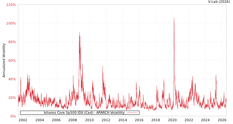 graph of Ishares Core Sp500 IDX (Cad) APARCH