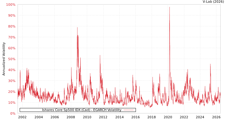 graph of Ishares Core Sp500 IDX (Cad) EGARCH