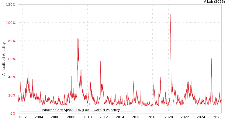 graph of Ishares Core Sp500 IDX (Cad) GARCH