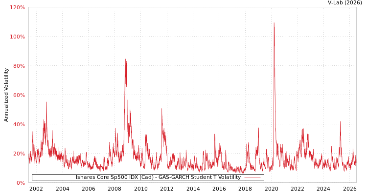 graph of Ishares Core Sp500 IDX (Cad) GAS-GARCH-T