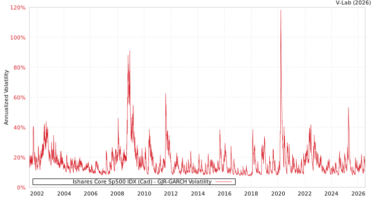 graph of Ishares Core Sp500 IDX (Cad) GJR-GARCH