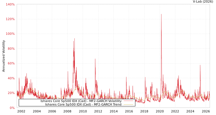 graph of Ishares Core Sp500 IDX (Cad) MF2-GARCH