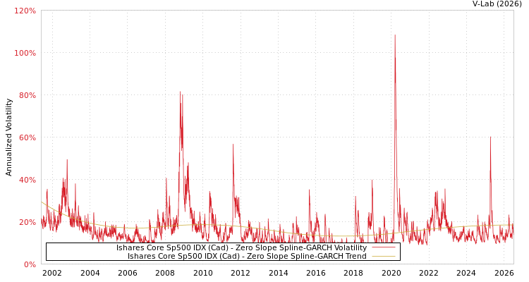 graph of Ishares Core Sp500 IDX (Cad) S0GARCH