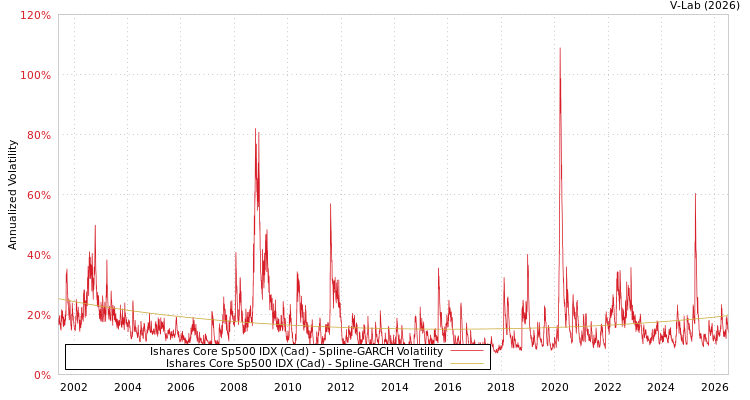 graph of Ishares Core Sp500 IDX (Cad) SGARCH