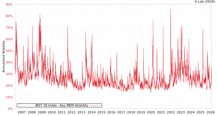 graph of BIST 30 Index AMEM