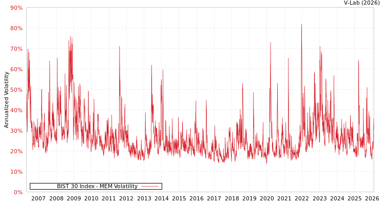graph of BIST 30 Index MEM