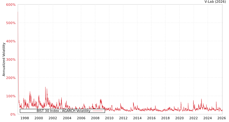 graph of BIST 30 Index AGARCH