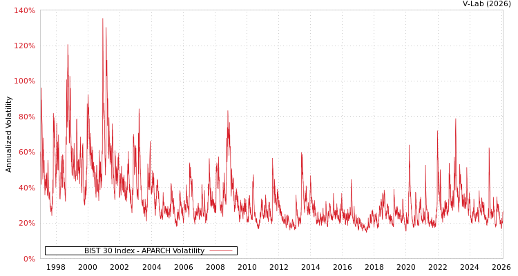 graph of BIST 30 Index APARCH