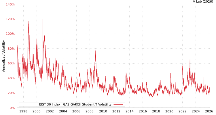 graph of BIST 30 Index GAS-GARCH-T