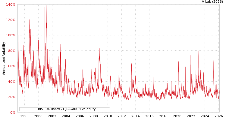 graph of BIST 30 Index GJR-GARCH