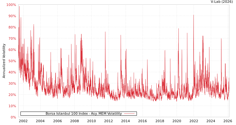 graph of Borsa Istanbul 100 Index AMEM