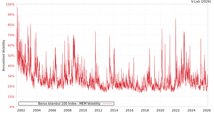 graph of Borsa Istanbul 100 Index MEM