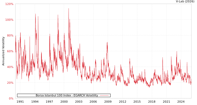 graph of Borsa Istanbul 100 Index EGARCH