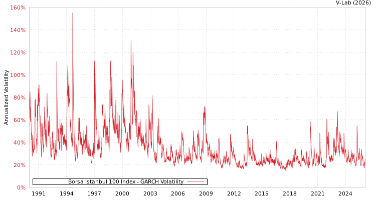 graph of Borsa Istanbul 100 Index GARCH