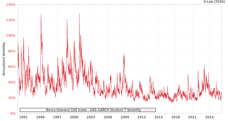graph of Borsa Istanbul 100 Index GAS-GARCH-T