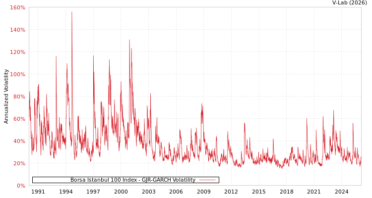 graph of Borsa Istanbul 100 Index GJR-GARCH