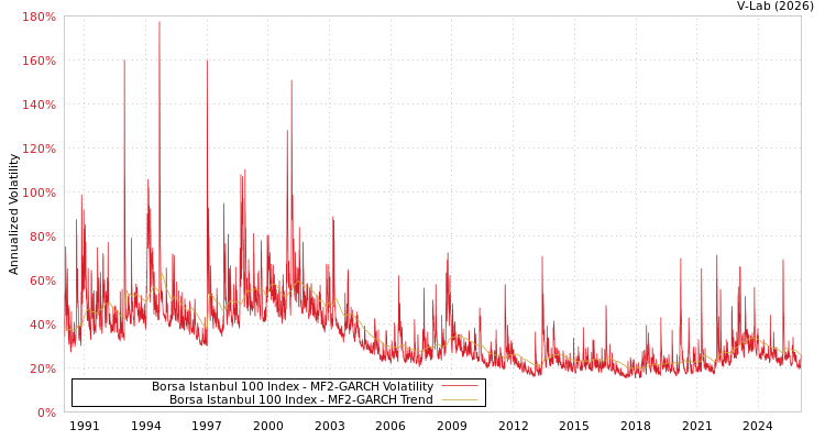 graph of Borsa Istanbul 100 Index MF2-GARCH