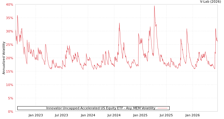 graph of Innovator Uncapped Accelerated US Equity ETF AMEM