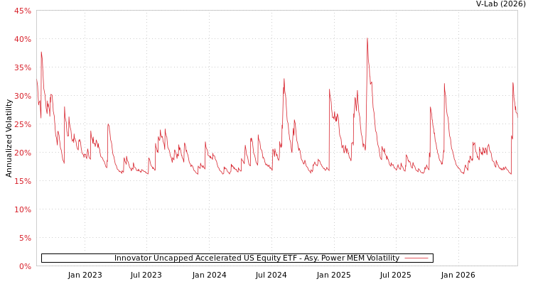 graph of Innovator Uncapped Accelerated US Equity ETF APMEM
