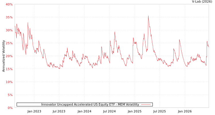 graph of Innovator Uncapped Accelerated US Equity ETF MEM