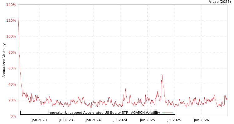 graph of Innovator Uncapped Accelerated US Equity ETF AGARCH