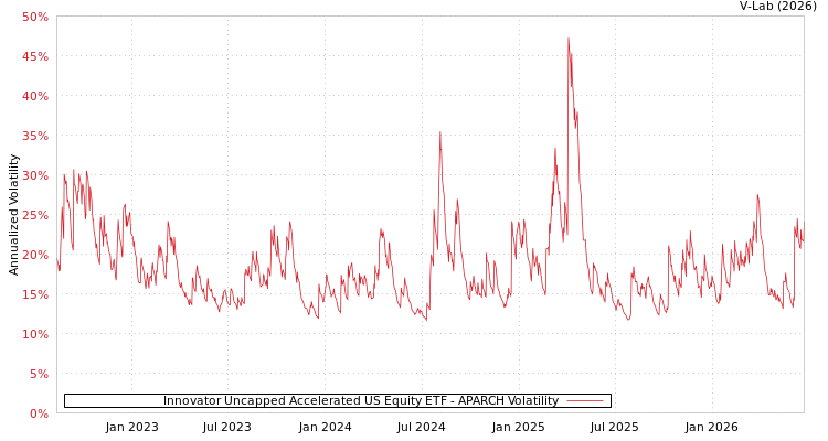 graph of Innovator Uncapped Accelerated US Equity ETF APARCH