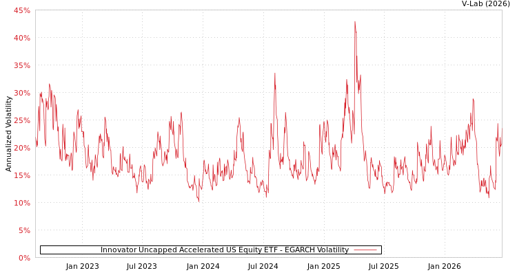 graph of Innovator Uncapped Accelerated US Equity ETF EGARCH
