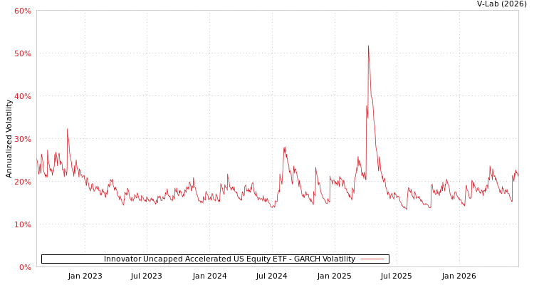 graph of Innovator Uncapped Accelerated US Equity ETF GARCH