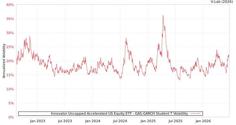 graph of Innovator Uncapped Accelerated US Equity ETF GAS-GARCH-T