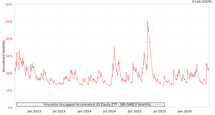 graph of Innovator Uncapped Accelerated US Equity ETF GJR-GARCH