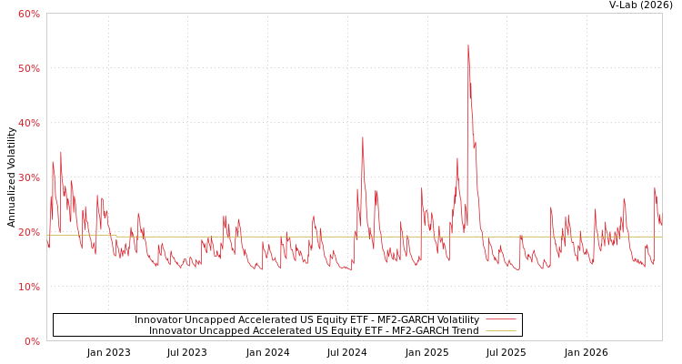 graph of Innovator Uncapped Accelerated US Equity ETF MF2-GARCH