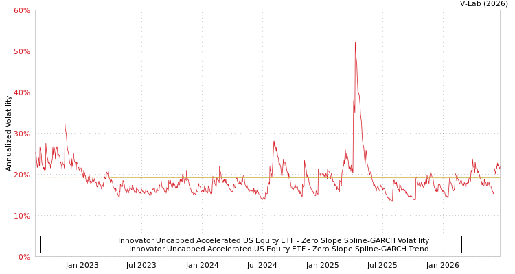 graph of Innovator Uncapped Accelerated US Equity ETF S0GARCH