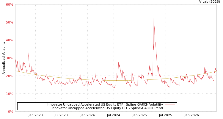 graph of Innovator Uncapped Accelerated US Equity ETF SGARCH