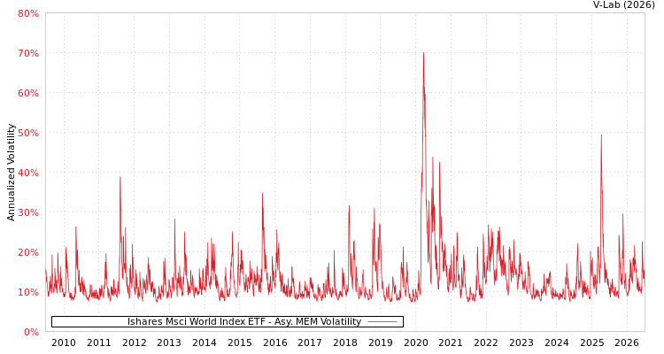 graph of Ishares Msci World Index ETF AMEM