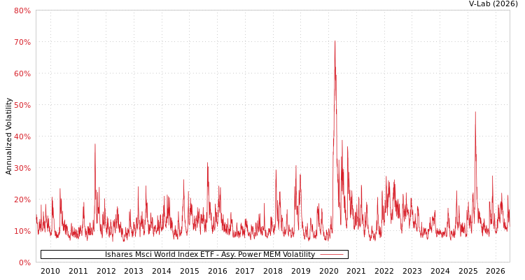 graph of Ishares Msci World Index ETF APMEM
